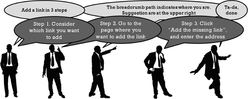 A short cartoon, how to add a link in three steps. Step 1. Consider the link you want to add. Step 2. Go the the page where you want to add the link. Step 3. Click on the button Add the missing link and enter the web address of the page you want to add.